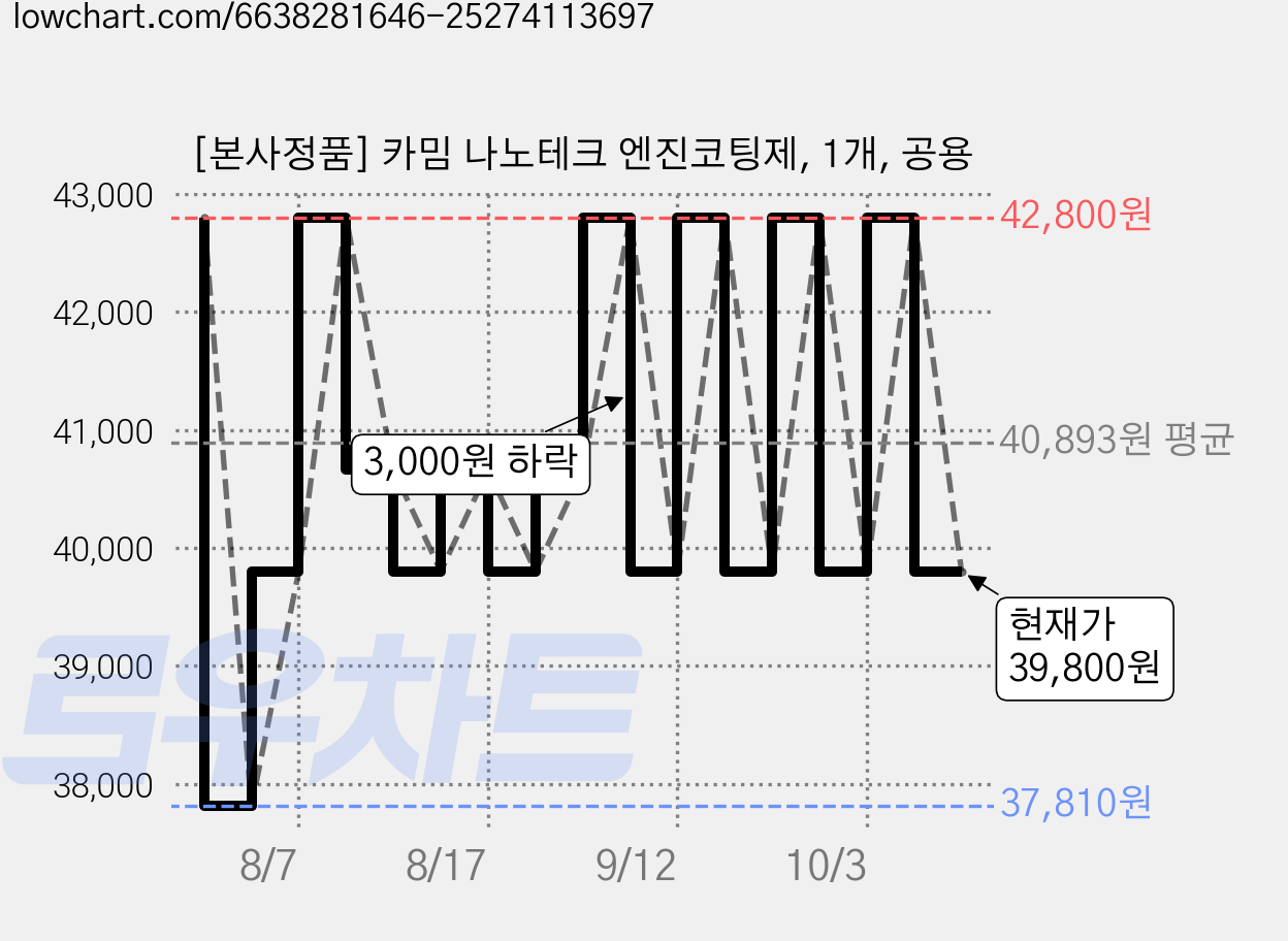 [본사정품] 카밈 나노테크 엔진코팅제, 1개, 공용 가격 변동 차트, 현재가 39,800원, 관측 최저가 37,810원