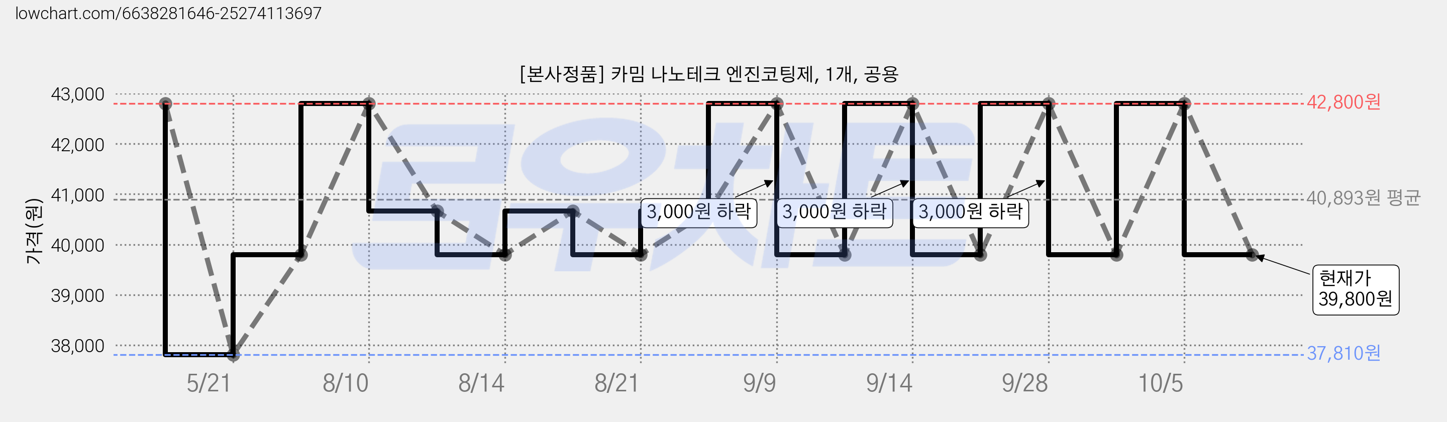 [본사정품] 카밈 나노테크 엔진코팅제, 1개, 공용 가격 변동 차트, 현재가 39,800원, 관측 최저가 37,810원