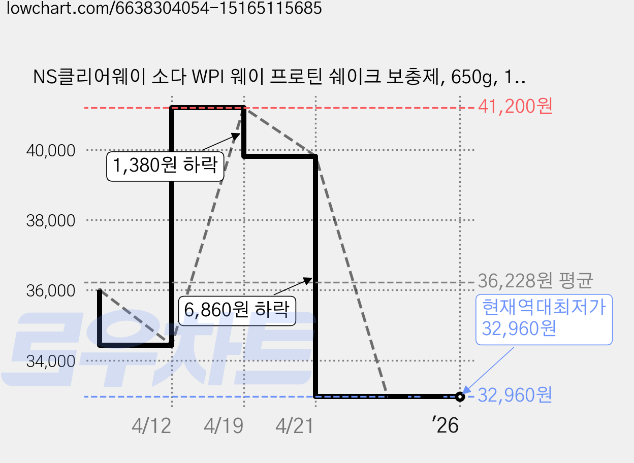 NS클리어웨이 소다 WPI 웨이 프로틴 쉐이크 보충제, 650g, 1개 가격 변동 차트, 현재가 32,960원, 역대최저가