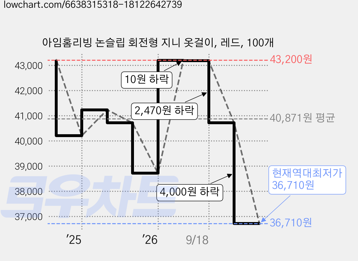 아임홈리빙 논슬립 회전형 지니 옷걸이, 레드, 100개 가격 변동 차트, 현재가 36,710원, 역대최저가