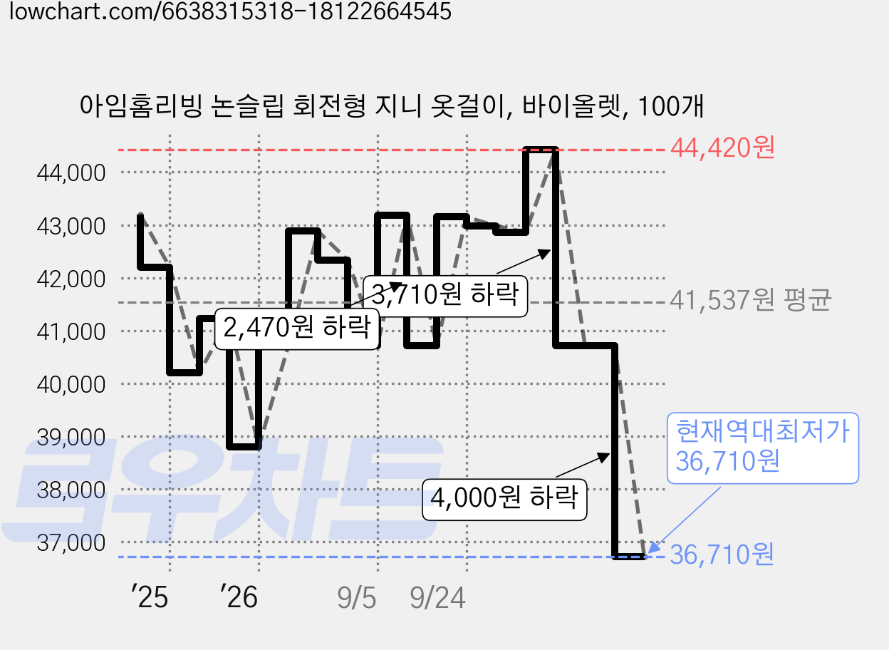 아임홈리빙 논슬립 회전형 지니 옷걸이, 바이올렛, 100개 가격 변동 차트, 현재가 36,710원, 역대최저가