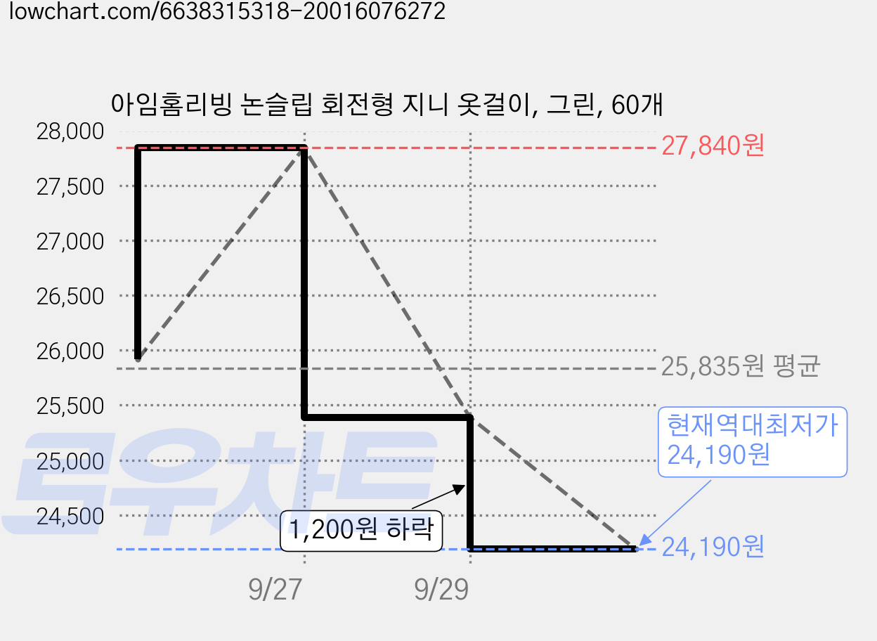 아임홈리빙 논슬립 회전형 지니 옷걸이, 그린, 60개 가격 변동 차트, 현재가 24,190원, 역대최저가