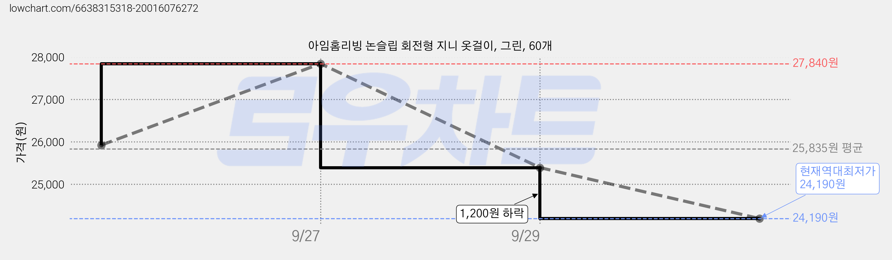 아임홈리빙 논슬립 회전형 지니 옷걸이, 그린, 60개 가격 변동 차트, 현재가 24,190원, 역대최저가