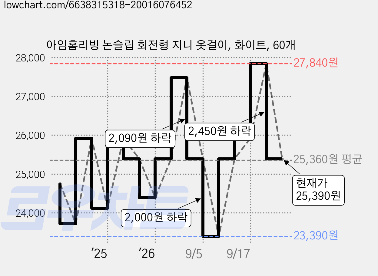 아임홈리빙 논슬립 회전형 지니 옷걸이, 화이트, 60개 가격 변동 차트, 현재가 25,390원, 관측 최저가 23,390원