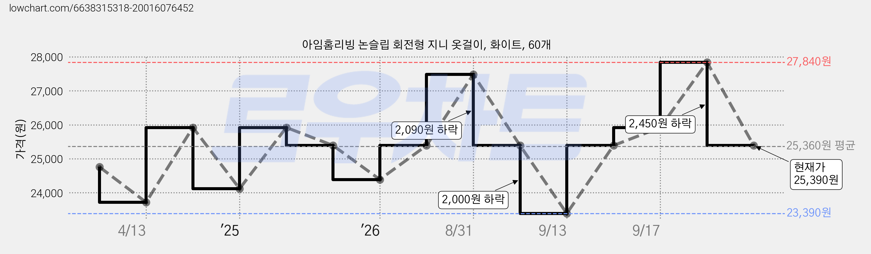 아임홈리빙 논슬립 회전형 지니 옷걸이, 화이트, 60개 가격 변동 차트, 현재가 25,390원, 관측 최저가 23,390원