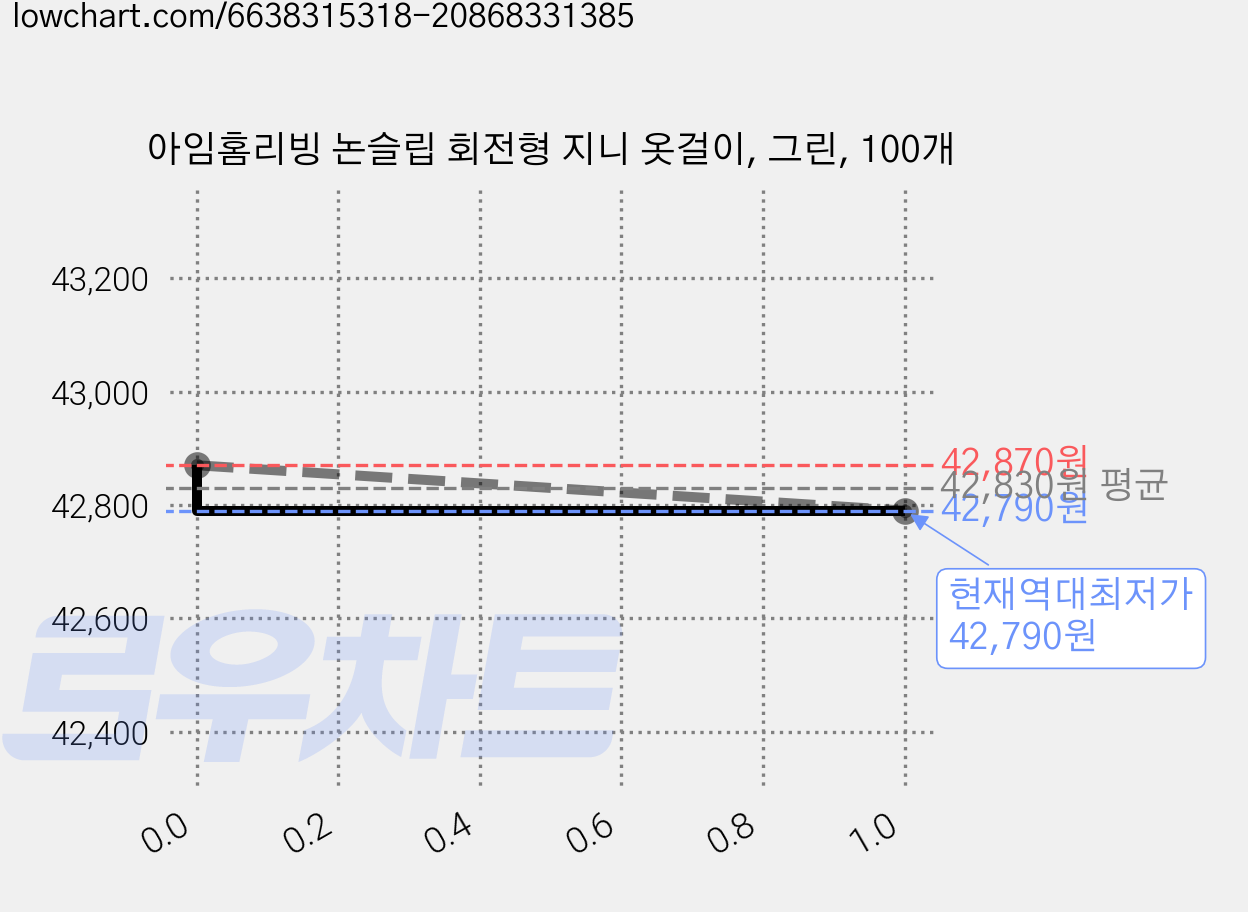 아임홈리빙 논슬립 회전형 지니 옷걸이, 그린, 100개 가격 변동 차트, 현재가 42,790원, 역대최저가