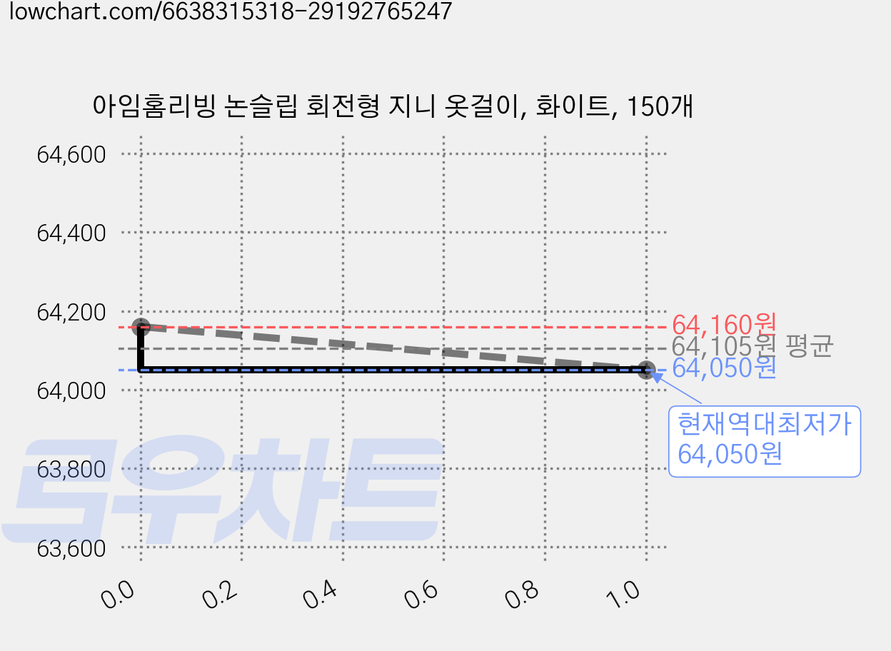 아임홈리빙 논슬립 회전형 지니 옷걸이, 화이트, 150개 가격 변동 차트, 현재가 64,050원, 역대최저가