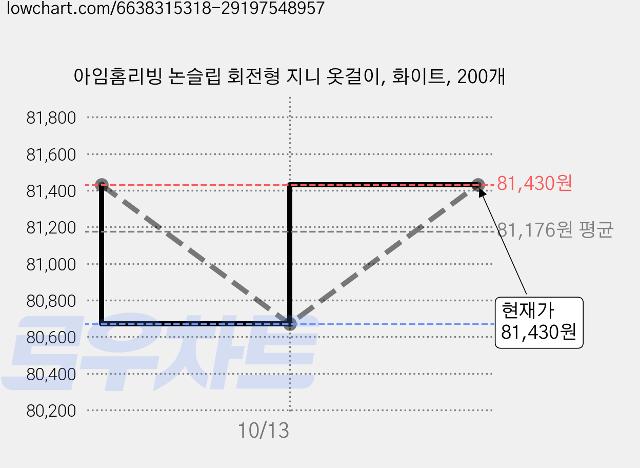 아임홈리빙 논슬립 회전형 지니 옷걸이, 화이트, 200개 가격 변동 차트, 현재가 81,430원, 관측 최저가 77,590원
