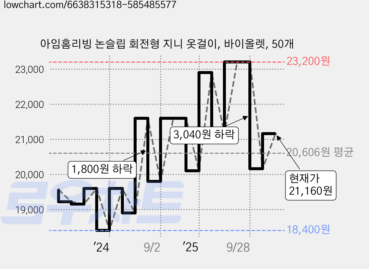 아임홈리빙 논슬립 회전형 지니 옷걸이, 바이올렛, 50개 가격 변동 차트, 현재가 19,160원, 관측 최저가 18,400원