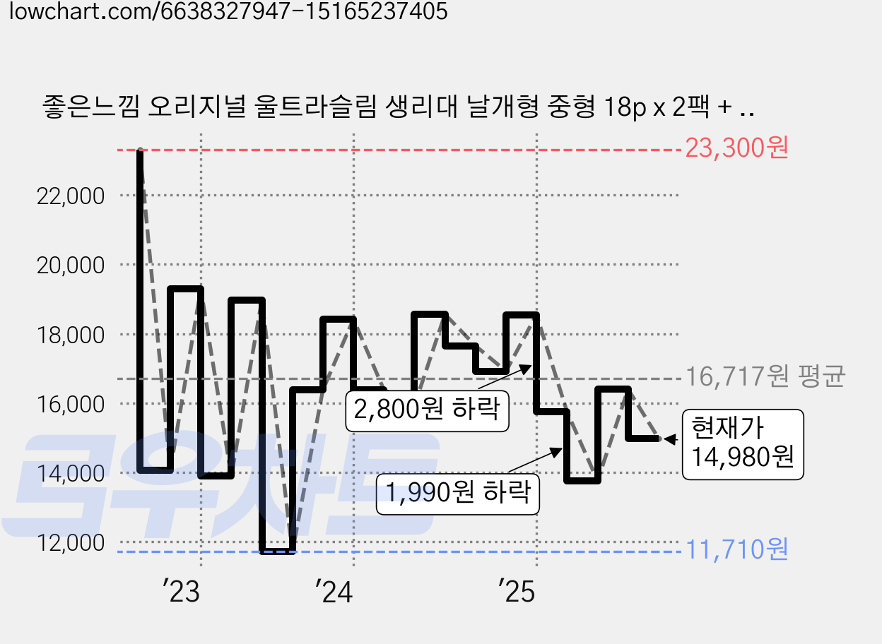 좋은느낌 오리지널 울트라슬림 생리대 날개형 중형 18p x 2팩 + 대형 16p + 맥시슬림 오버나이트 14p 세트, 1세트 가격 변동 차트, 현재가 14,980원, 관측 최저가 11,710원