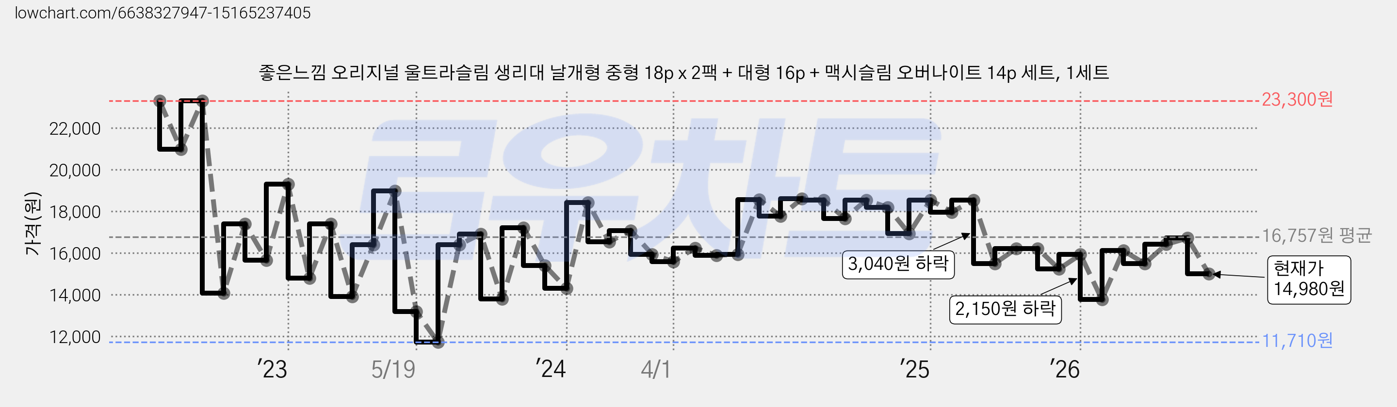 좋은느낌 오리지널 울트라슬림 생리대 날개형 중형 18p x 2팩 + 대형 16p + 맥시슬림 오버나이트 14p 세트, 1세트 가격 변동 차트, 현재가 14,980원, 관측 최저가 11,710원