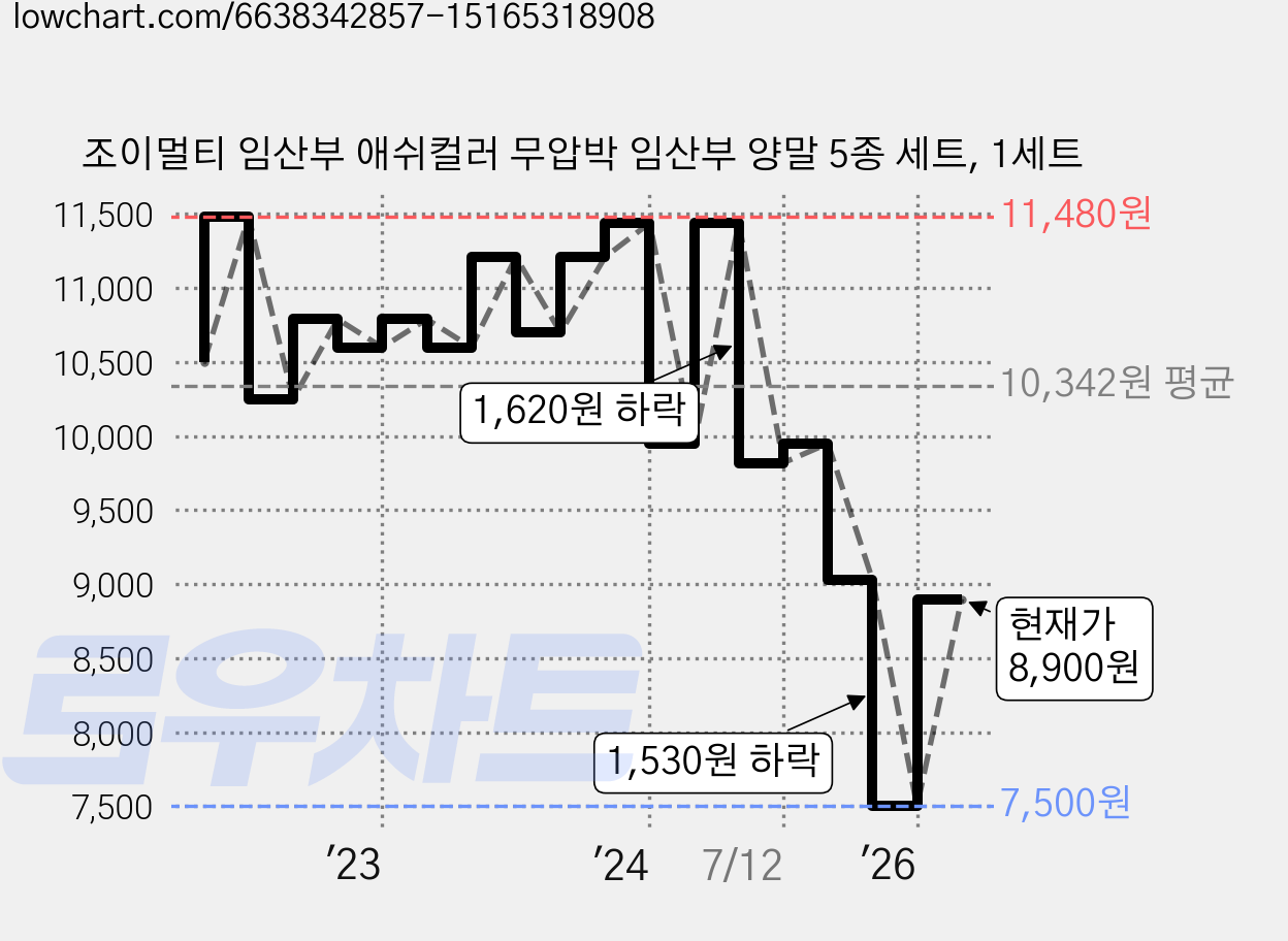 조이멀티 임산부 애쉬컬러 무압박 임산부 양말 5종 세트, 1세트 가격 변동 차트, 현재가 7,500원, 역대최저가