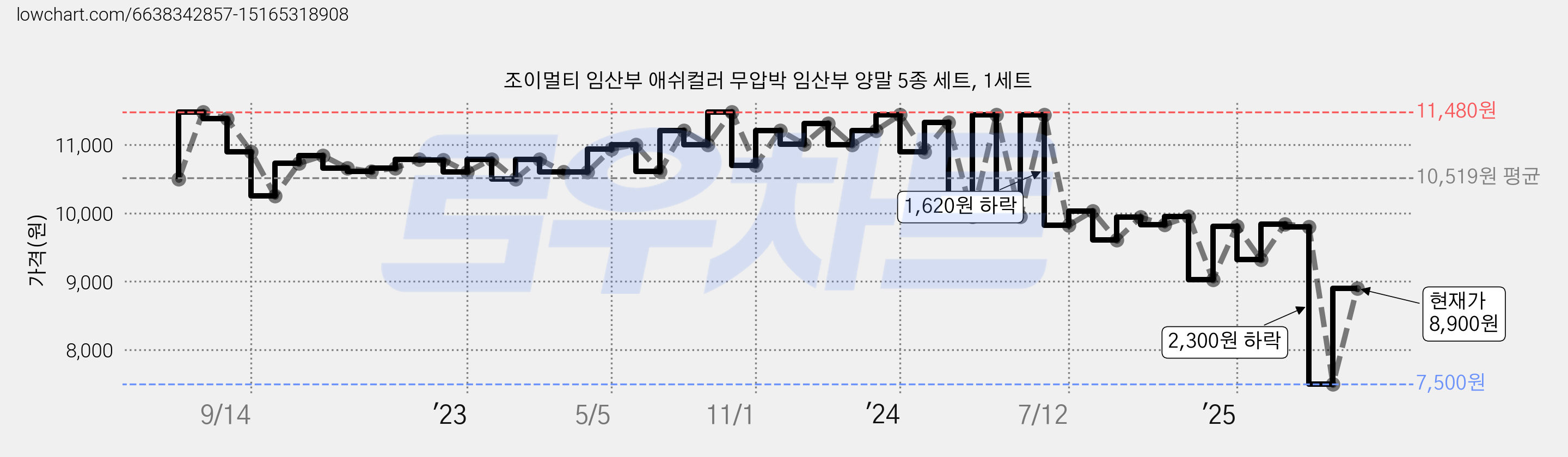 조이멀티 임산부 애쉬컬러 무압박 임산부 양말 5종 세트, 1세트 가격 변동 차트, 현재가 7,500원, 역대최저가