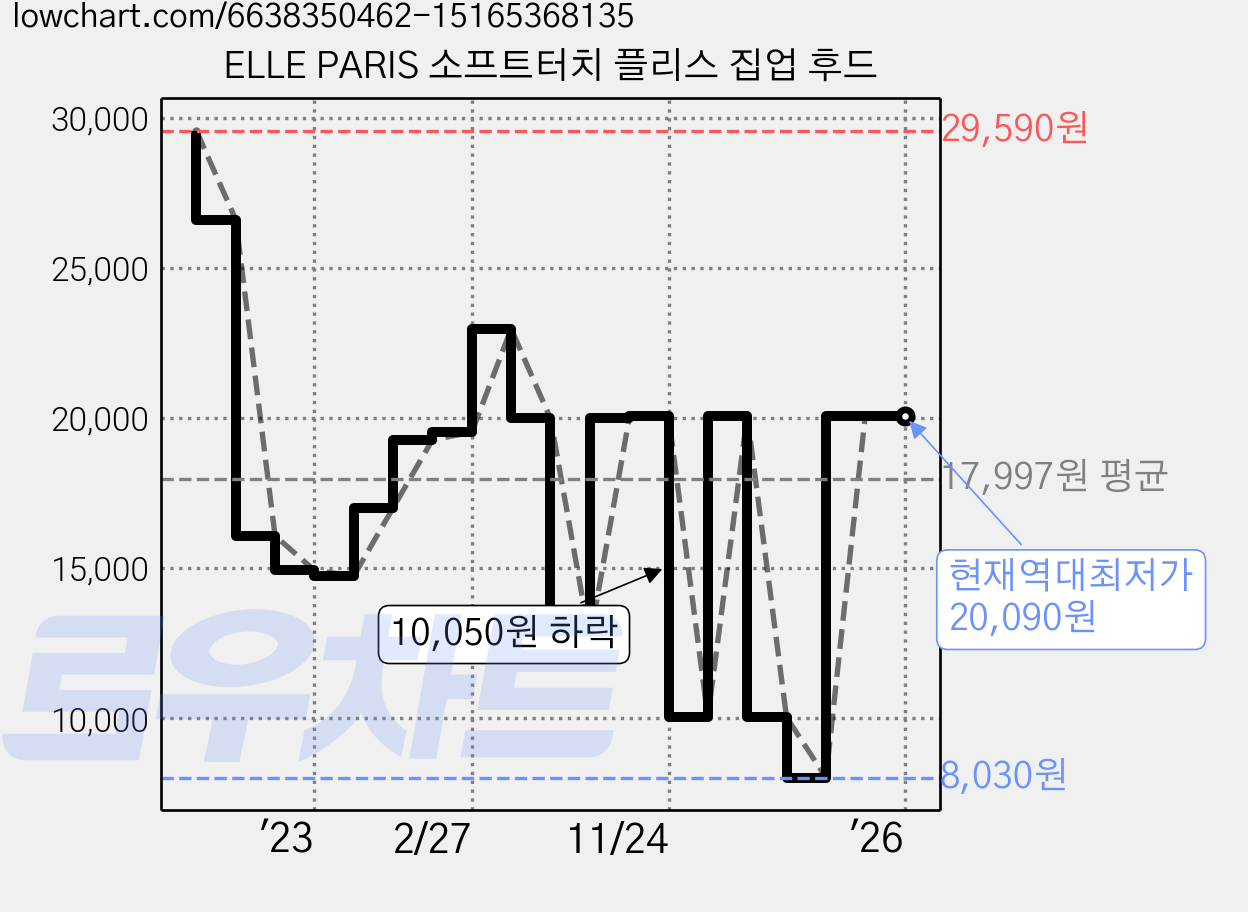 ELLE PARIS 소프트터치 플리스 집업 후드 가격 변동 차트, 현재가 20,090원, 역대최저가