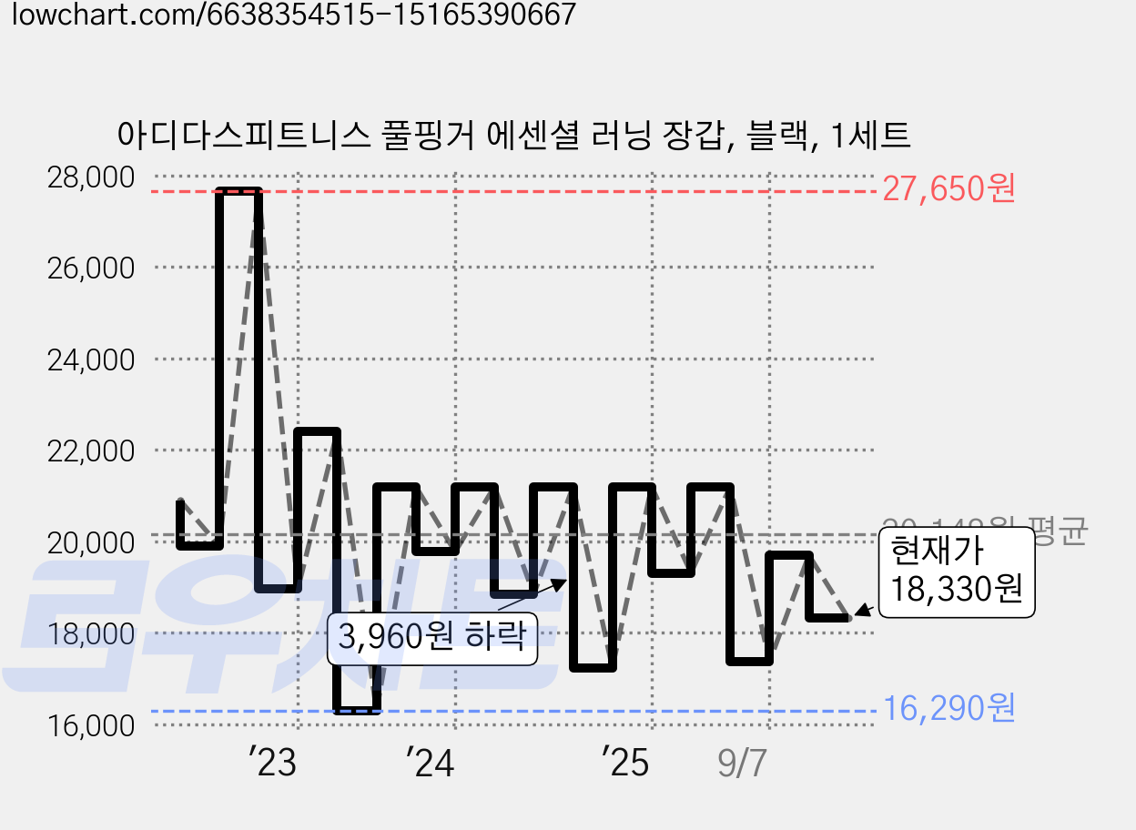 아디다스피트니스 풀핑거 에센셜 러닝 장갑, 블랙, 1세트 가격 변동 차트, 현재가 18,330원, 관측 최저가 7,800원