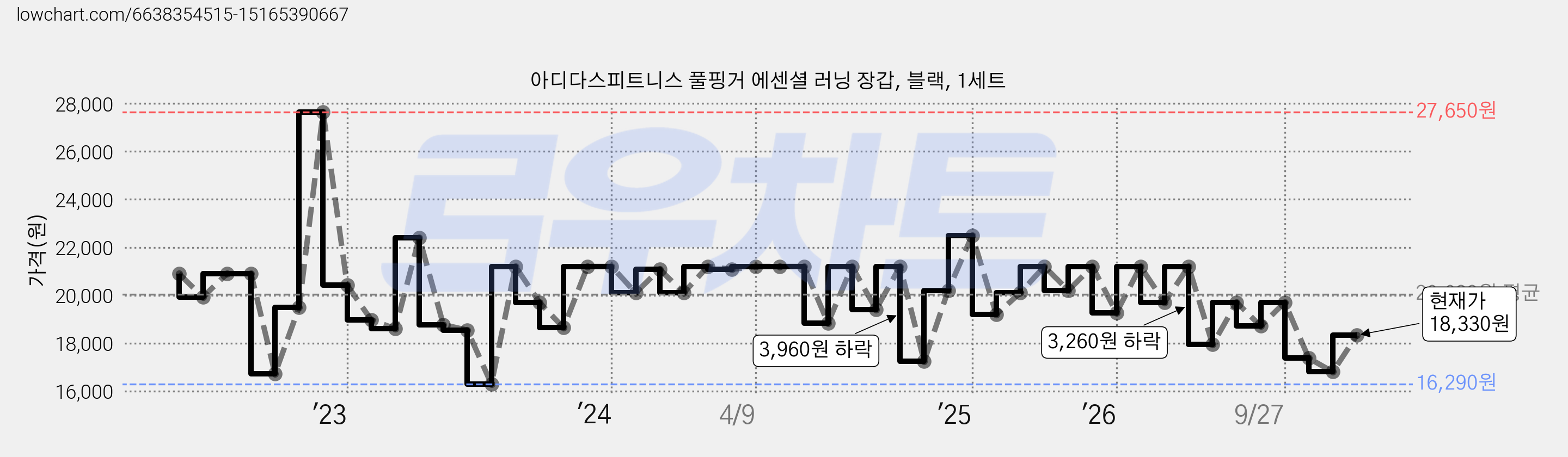 아디다스피트니스 풀핑거 에센셜 러닝 장갑, 블랙, 1세트 가격 변동 차트, 현재가 18,330원, 관측 최저가 7,800원
