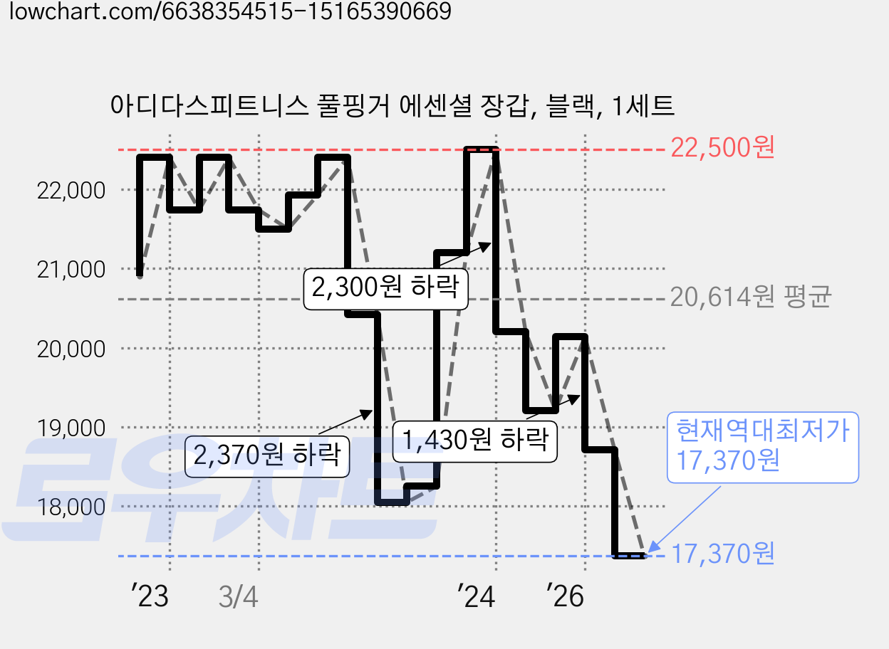 아디다스피트니스 풀핑거 에센셜 장갑, 블랙, 1세트 가격 변동 차트, 현재가 17,370원, 역대최저가