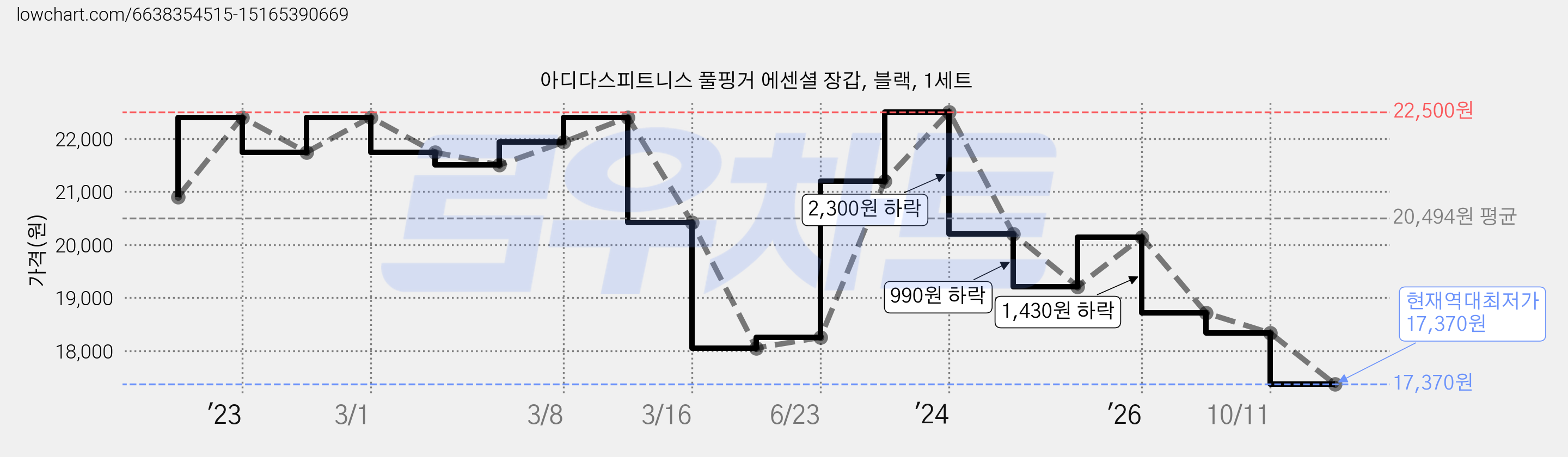 아디다스피트니스 풀핑거 에센셜 장갑, 블랙, 1세트 가격 변동 차트, 현재가 17,370원, 역대최저가