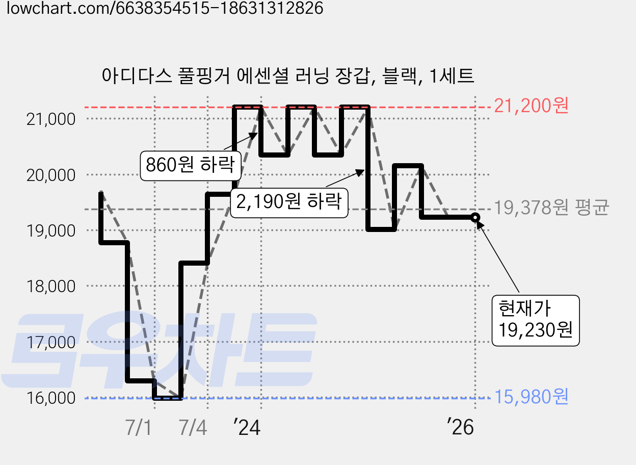 아디다스 풀핑거 에센셜 러닝 장갑, 블랙, 1세트 가격 변동 차트, 현재가 19,230원, 관측 최저가 15,980원