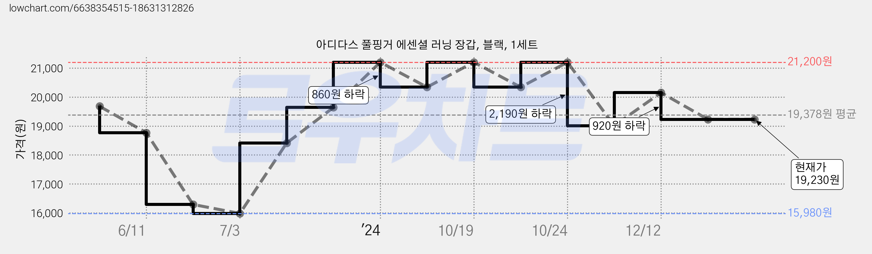 아디다스 풀핑거 에센셜 러닝 장갑, 블랙, 1세트 가격 변동 차트, 현재가 19,230원, 관측 최저가 15,980원