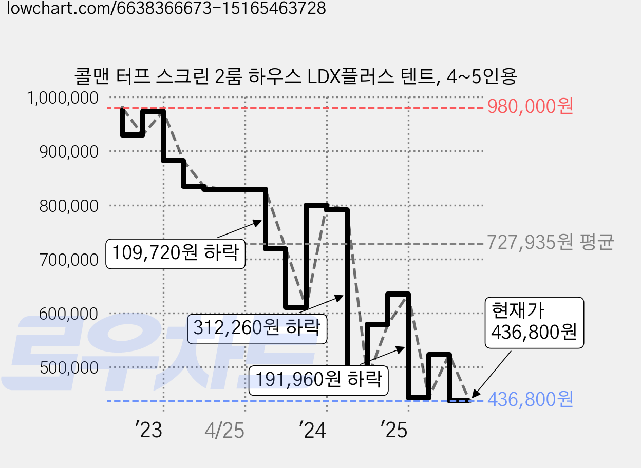 콜맨 터프 스크린 2룸 하우스 LDX플러스 텐트, 4~5인용 가격 변동 차트, 현재가 436,800원, 관측 최저가 414,960원