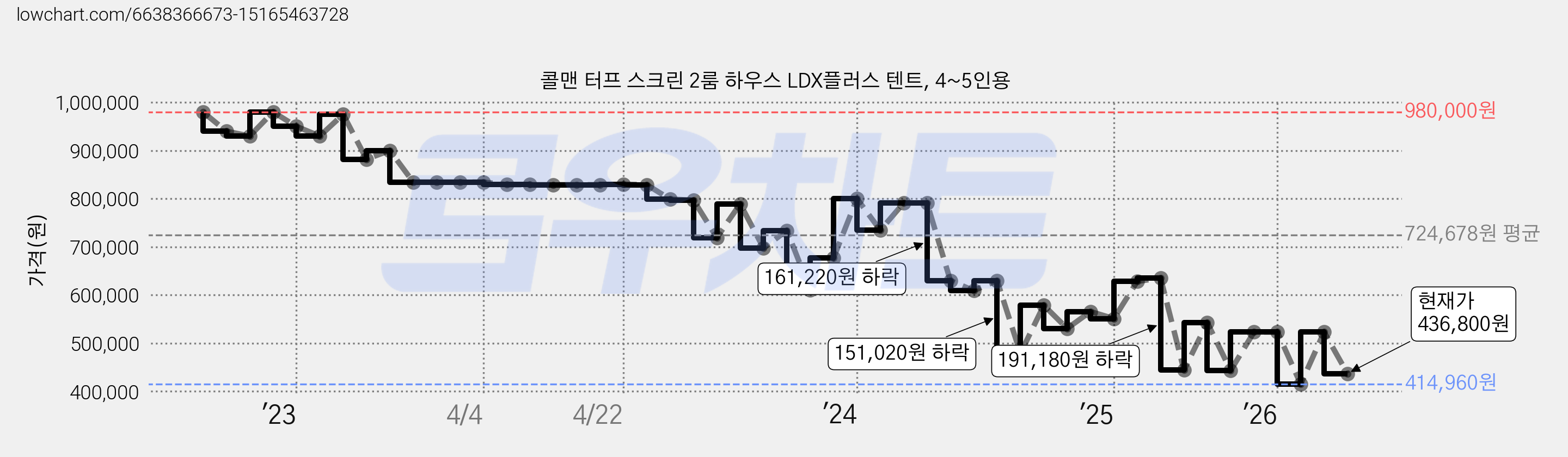 콜맨 터프 스크린 2룸 하우스 LDX플러스 텐트, 4~5인용 가격 변동 차트, 현재가 436,800원, 관측 최저가 414,960원