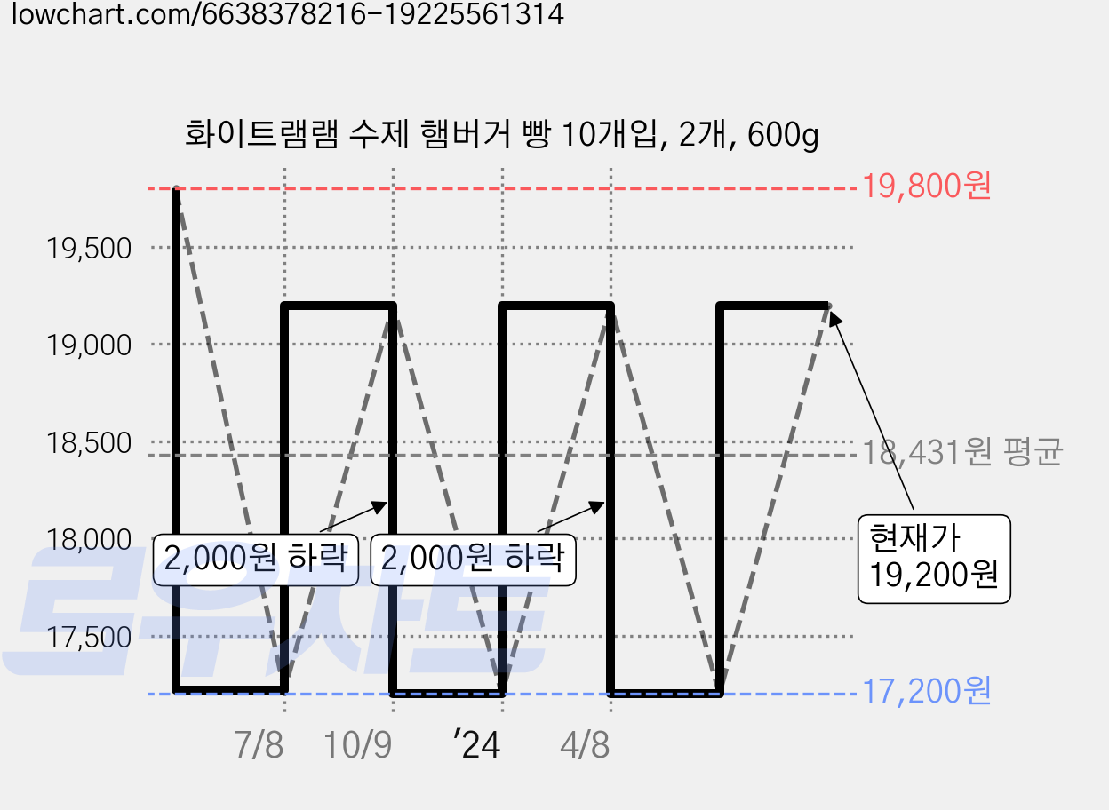 화이트램램 수제 햄버거 빵 10개입, 2개, 600g 가격 변동 차트, 현재가 19,200원, 관측 최저가 17,200원