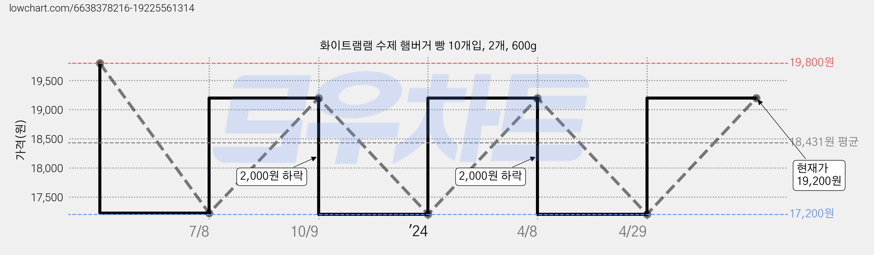 화이트램램 수제 햄버거 빵 10개입, 2개, 600g 가격 변동 차트, 현재가 19,200원, 관측 최저가 17,200원