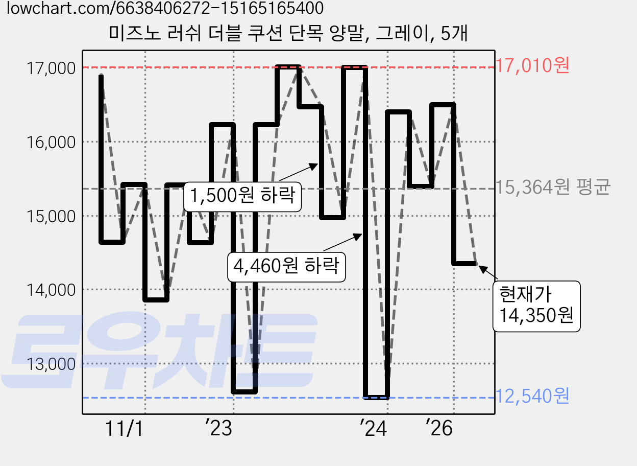 미즈노 러쉬 더블 쿠션 단목 양말, 그레이, 5개 가격 변동 차트, 현재가 14,350원, 관측 최저가 11,970원