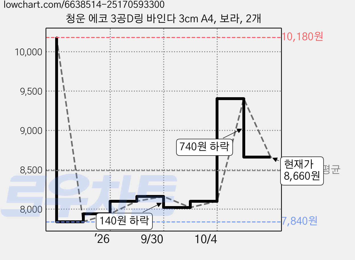 청운 에코 3공D링 바인다 3cm A4, 보라, 2개 가격 변동 차트, 현재가 8,660원, 관측 최저가 7,840원
