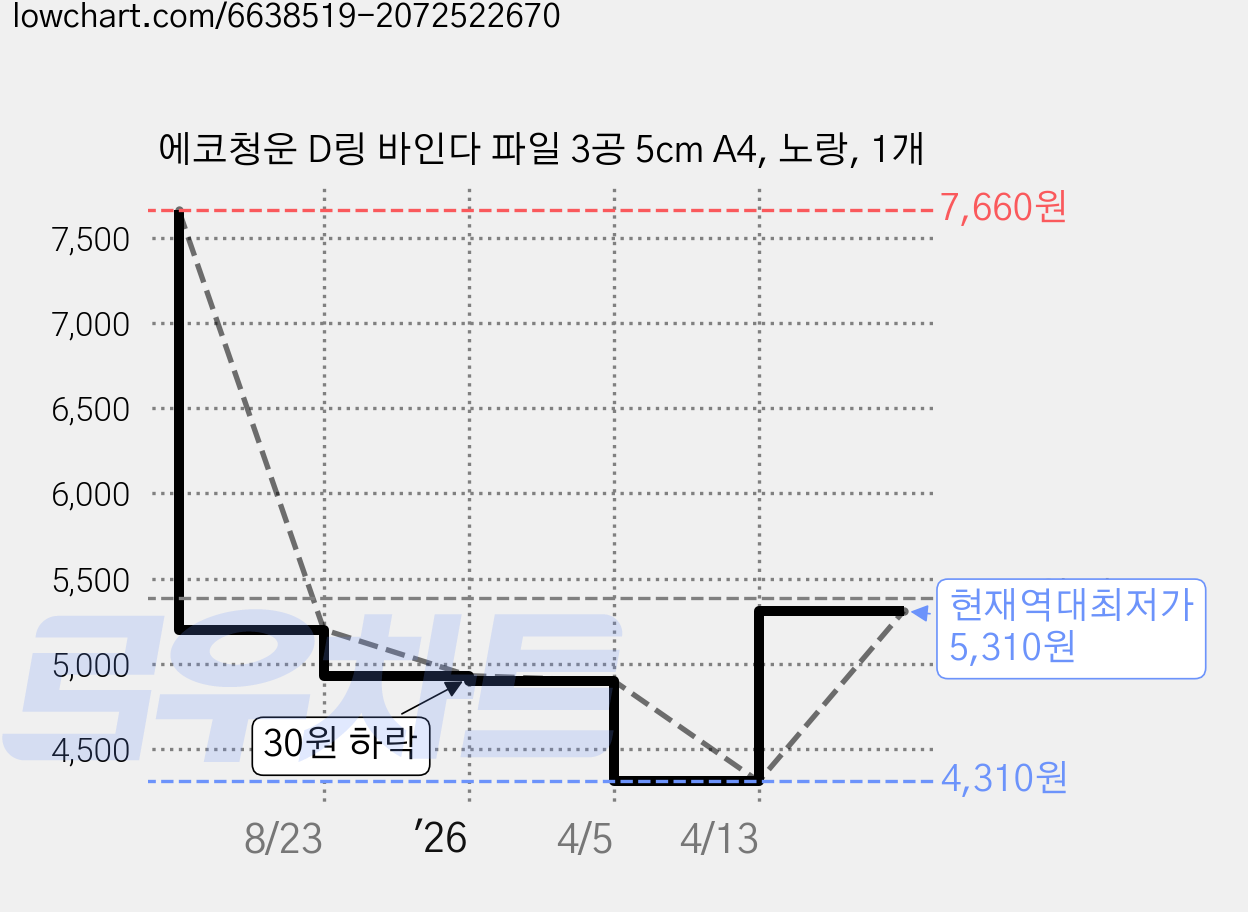 에코청운 D링 바인다 파일 3공 5cm A4, 노랑, 1개 가격 변동 차트, 현재가 5,310원, 역대최저가