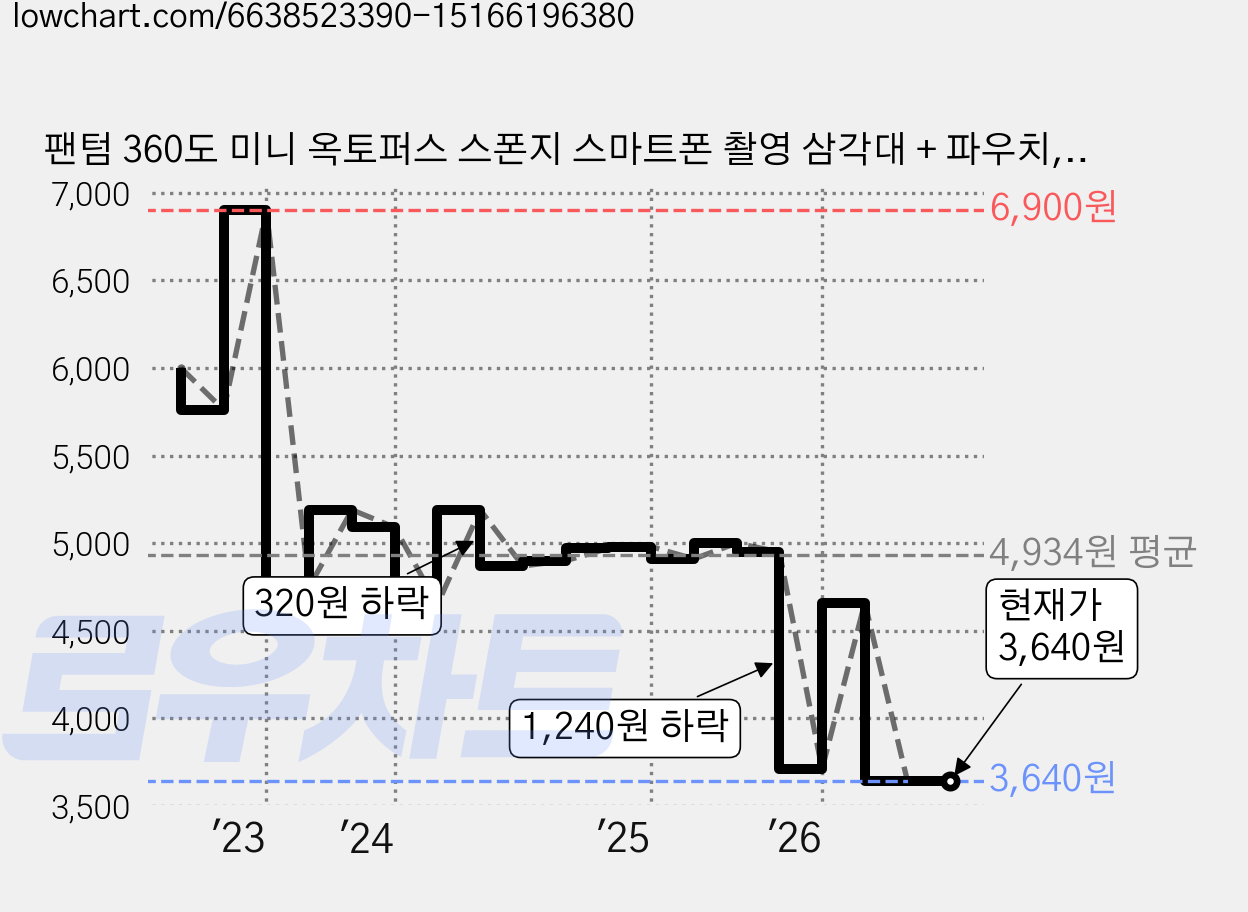 팬텀 360도 미니 옥토퍼스 스폰지 스마트폰 촬영 삼각대 + 파우치, 블랙, 1개 가격 변동 차트, 현재가 3,640원, 관측 최저가 3,360원