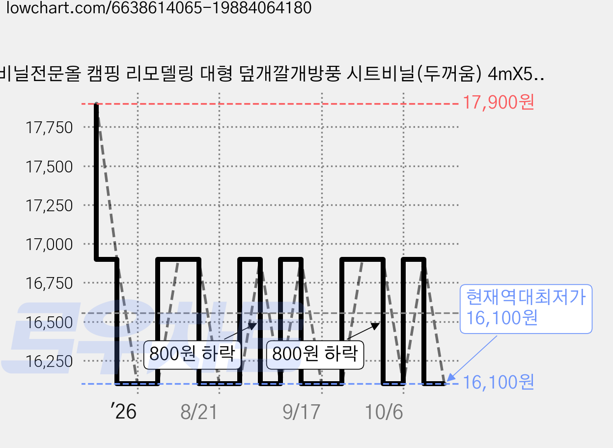 비닐전문올 캠핑 리모델링 대형 덮개깔개방풍 시트비닐(두꺼움) 4mX5m, 투명, 1개 가격 변동 차트, 현재가 16,100원, 역대최저가