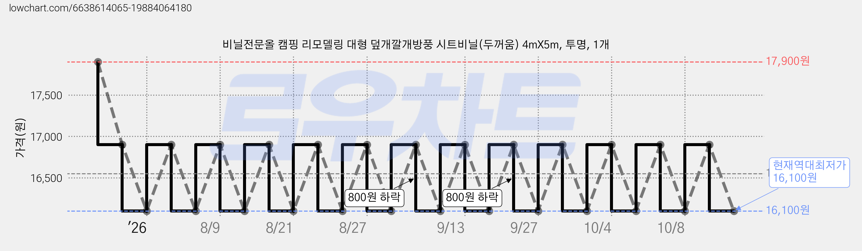 비닐전문올 캠핑 리모델링 대형 덮개깔개방풍 시트비닐(두꺼움) 4mX5m, 투명, 1개 가격 변동 차트, 현재가 16,100원, 역대최저가