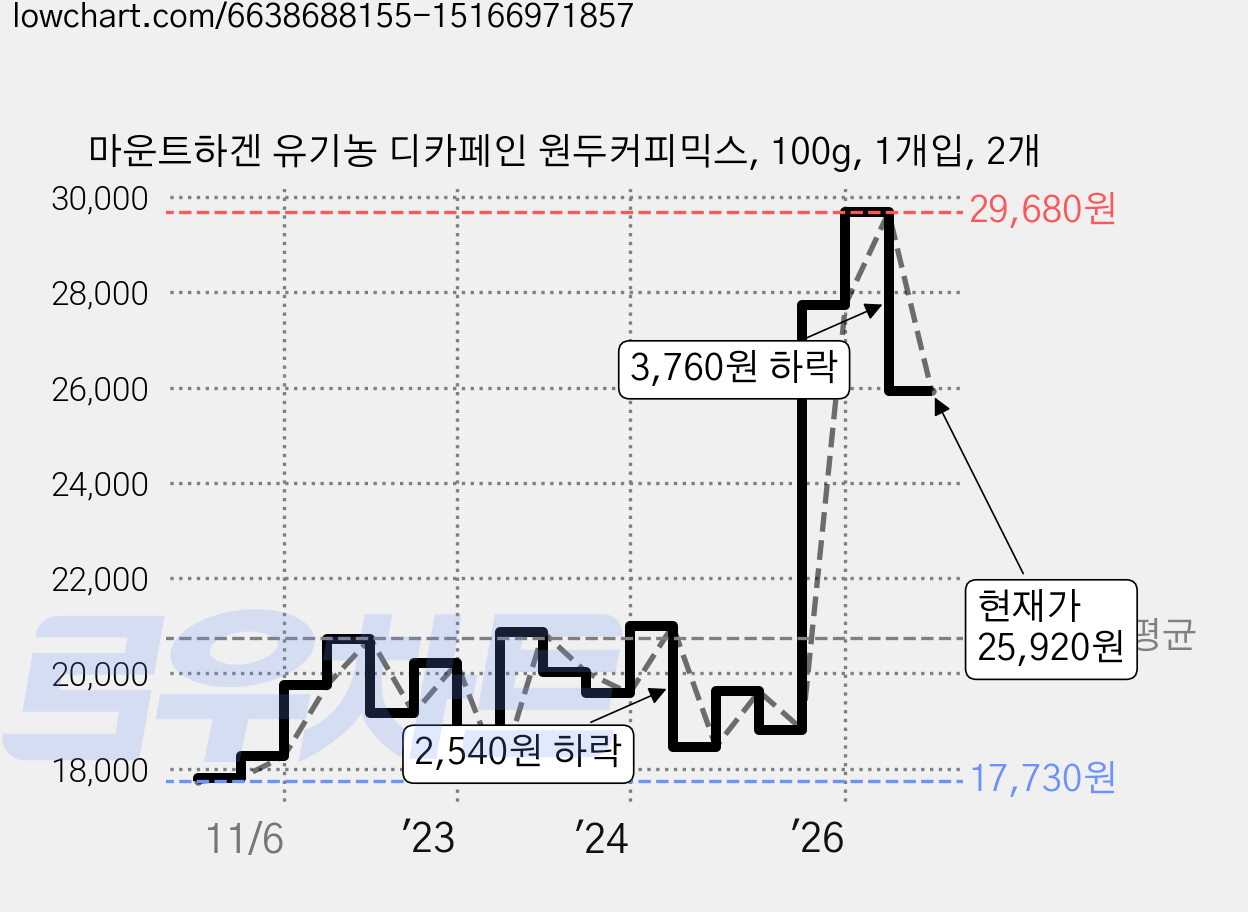 마운트하겐 유기농 디카페인 원두커피믹스, 100g, 1개입, 2개 가격 변동 차트, 현재가 25,920원, 관측 최저가 17,730원