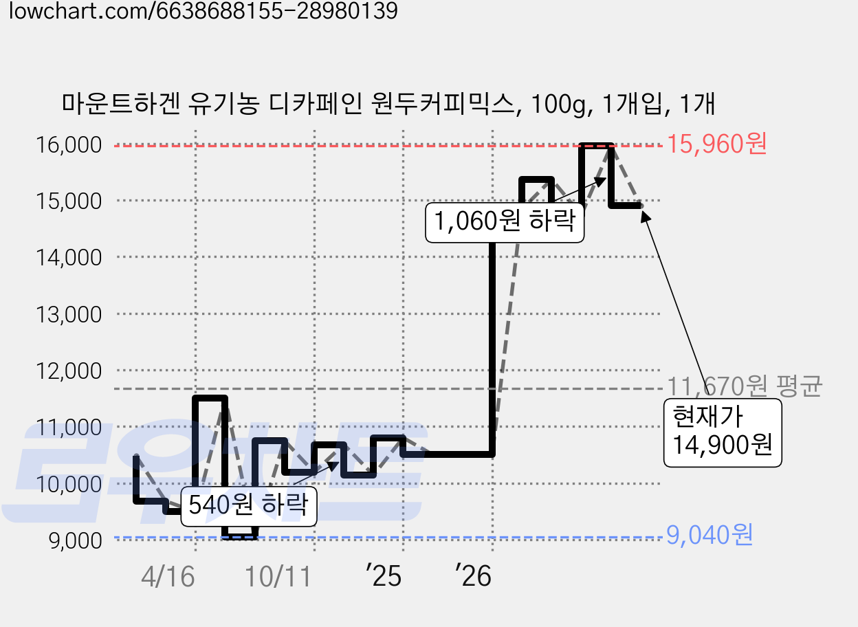 마운트하겐 유기농 디카페인 원두커피믹스, 100g, 1개입, 1개 가격 변동 차트, 현재가 14,900원, 관측 최저가 9,040원