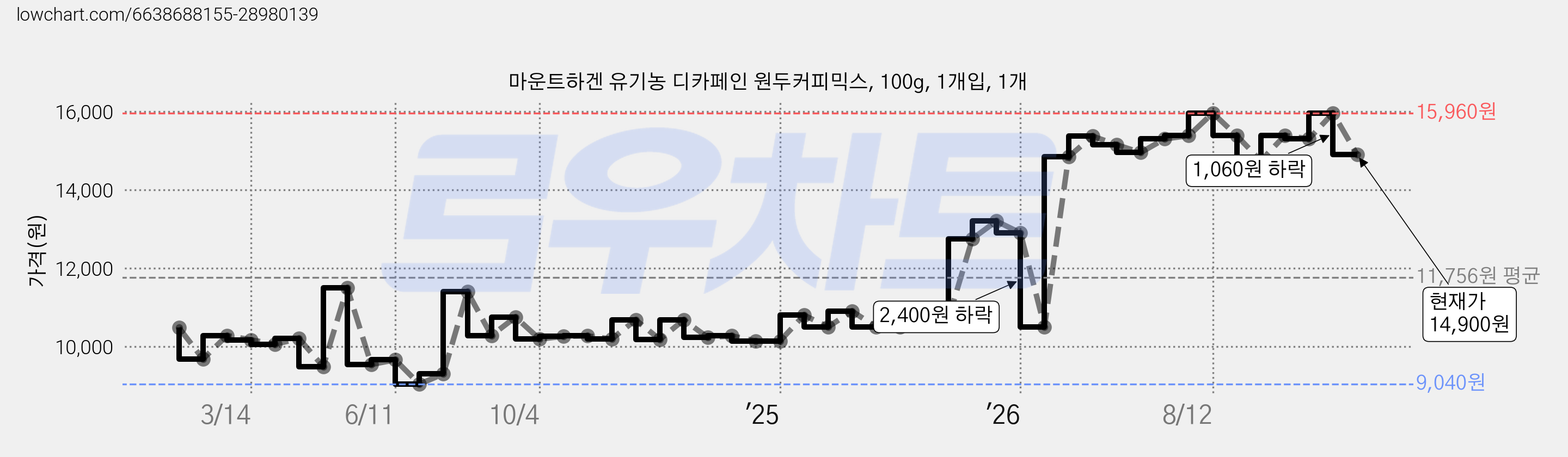 마운트하겐 유기농 디카페인 원두커피믹스, 100g, 1개입, 1개 가격 변동 차트, 현재가 14,900원, 관측 최저가 9,040원