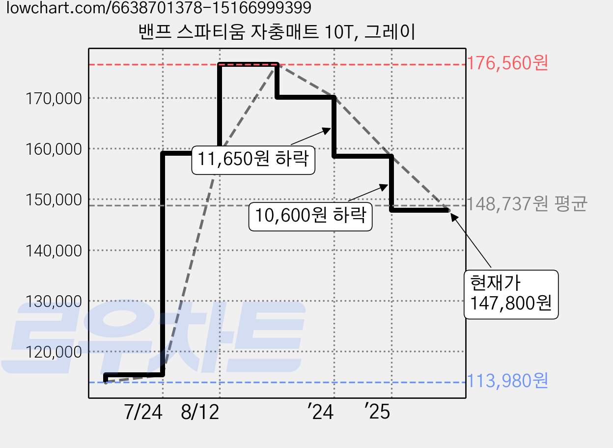 밴프 스파티움 자충매트 10T, 그레이 가격 변동 차트, 현재가 147,800원, 관측 최저가 113,980원
