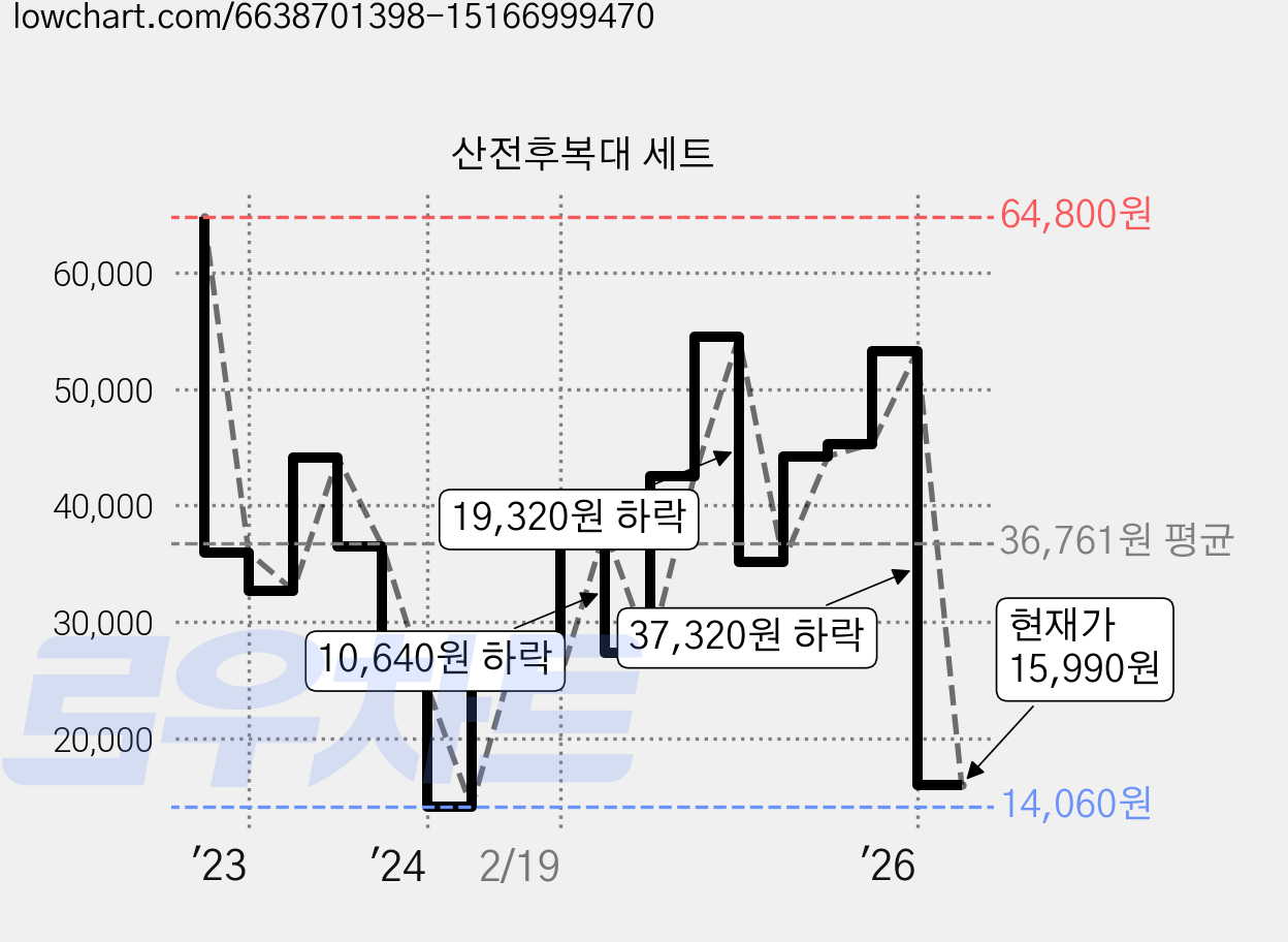 산전후복대 세트 가격 변동 차트, 현재가 15,990원, 관측 최저가 14,060원
