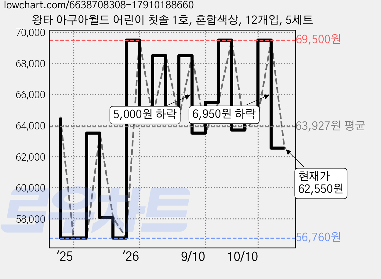 왕타 아쿠아월드 어린이 칫솔 1호, 혼합색상, 12개입, 5세트 가격 변동 차트, 현재가 62,550원, 관측 최저가 56,760원