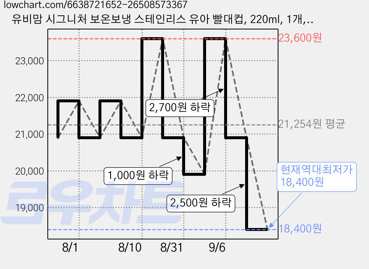 유비맘 시그니처 보온보냉 스테인리스 유아 빨대컵, 220ml, 1개, 멜론 가격 변동 차트, 현재가 18,400원, 역대최저가