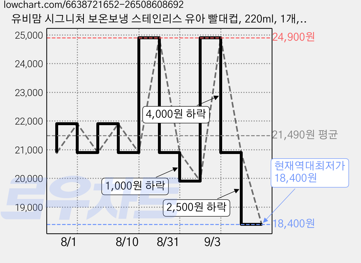 유비맘 시그니처 보온보냉 스테인리스 유아 빨대컵, 220ml, 1개, 구름 가격 변동 차트, 현재가 18,400원, 역대최저가