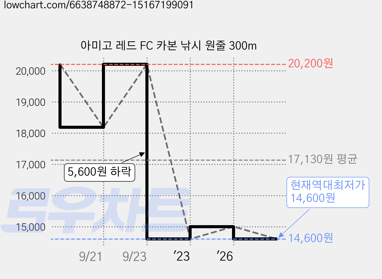 아미고 레드 FC 카본 낚시 원줄 300m 가격 변동 차트, 현재가 14,600원, 역대최저가