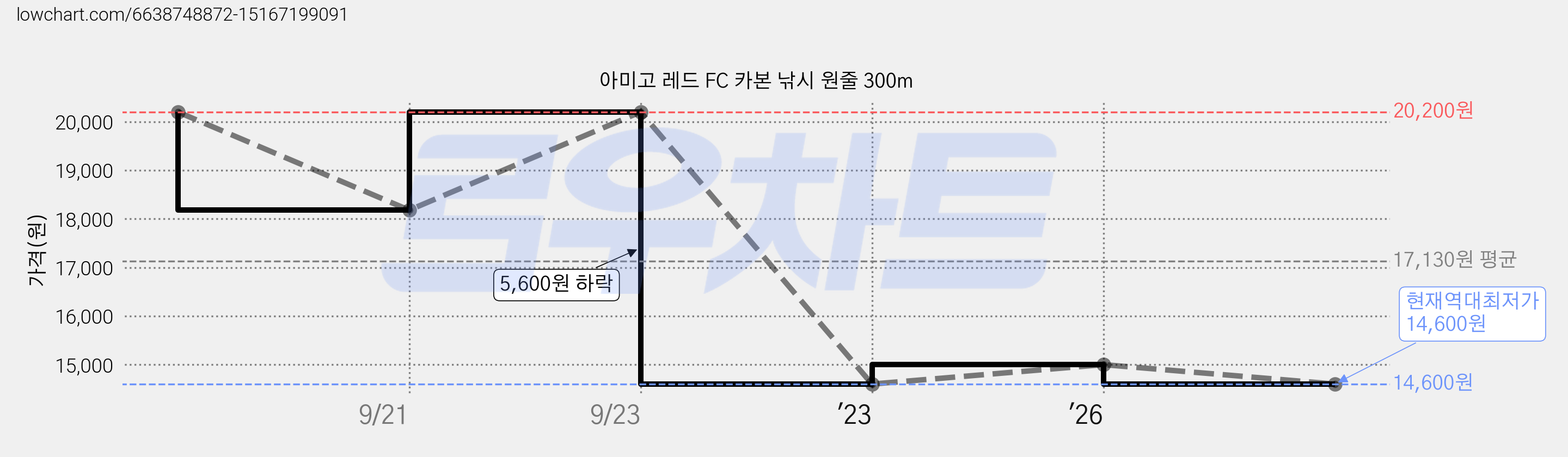 아미고 레드 FC 카본 낚시 원줄 300m 가격 변동 차트, 현재가 14,600원, 역대최저가