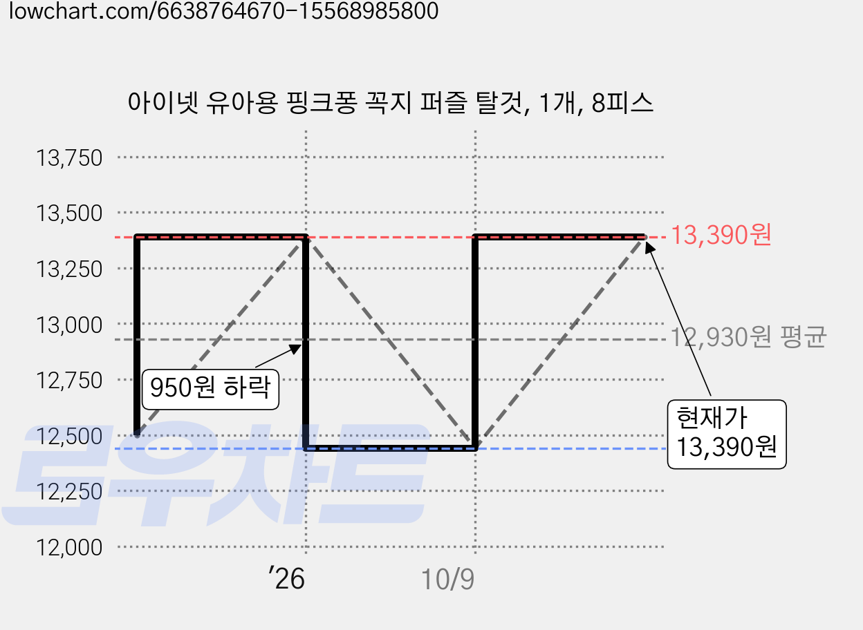 아이넷 유아용 핑크퐁 꼭지 퍼즐 탈것, 1개, 8피스 가격 변동 차트, 현재가 12,440원, 관측 최저가 11,140원