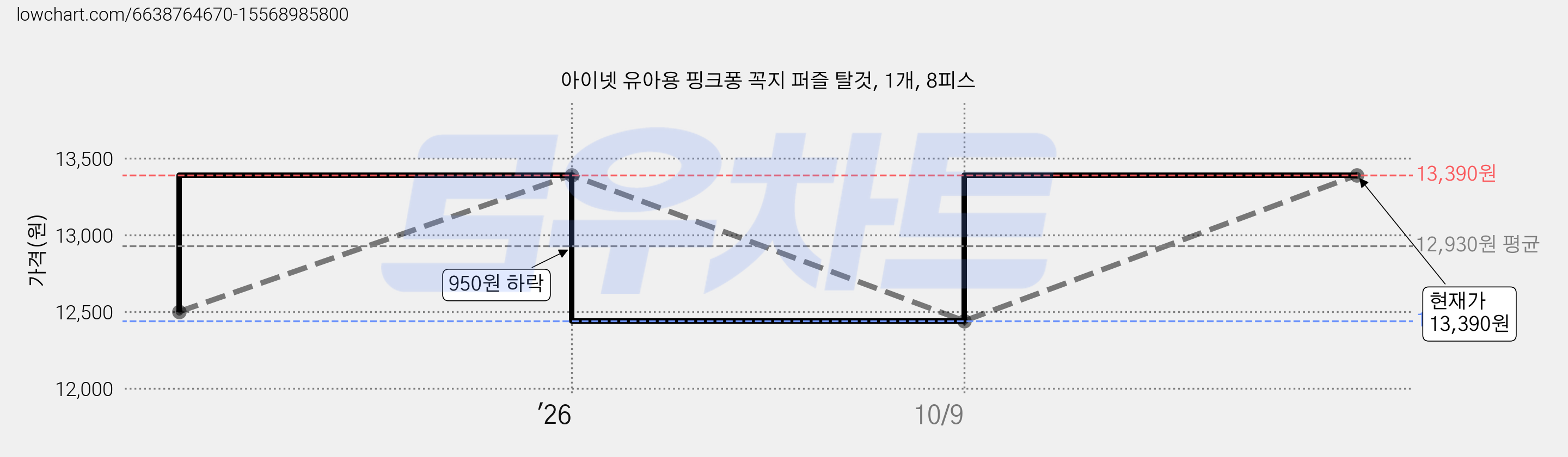 아이넷 유아용 핑크퐁 꼭지 퍼즐 탈것, 1개, 8피스 가격 변동 차트, 현재가 12,440원, 관측 최저가 11,140원