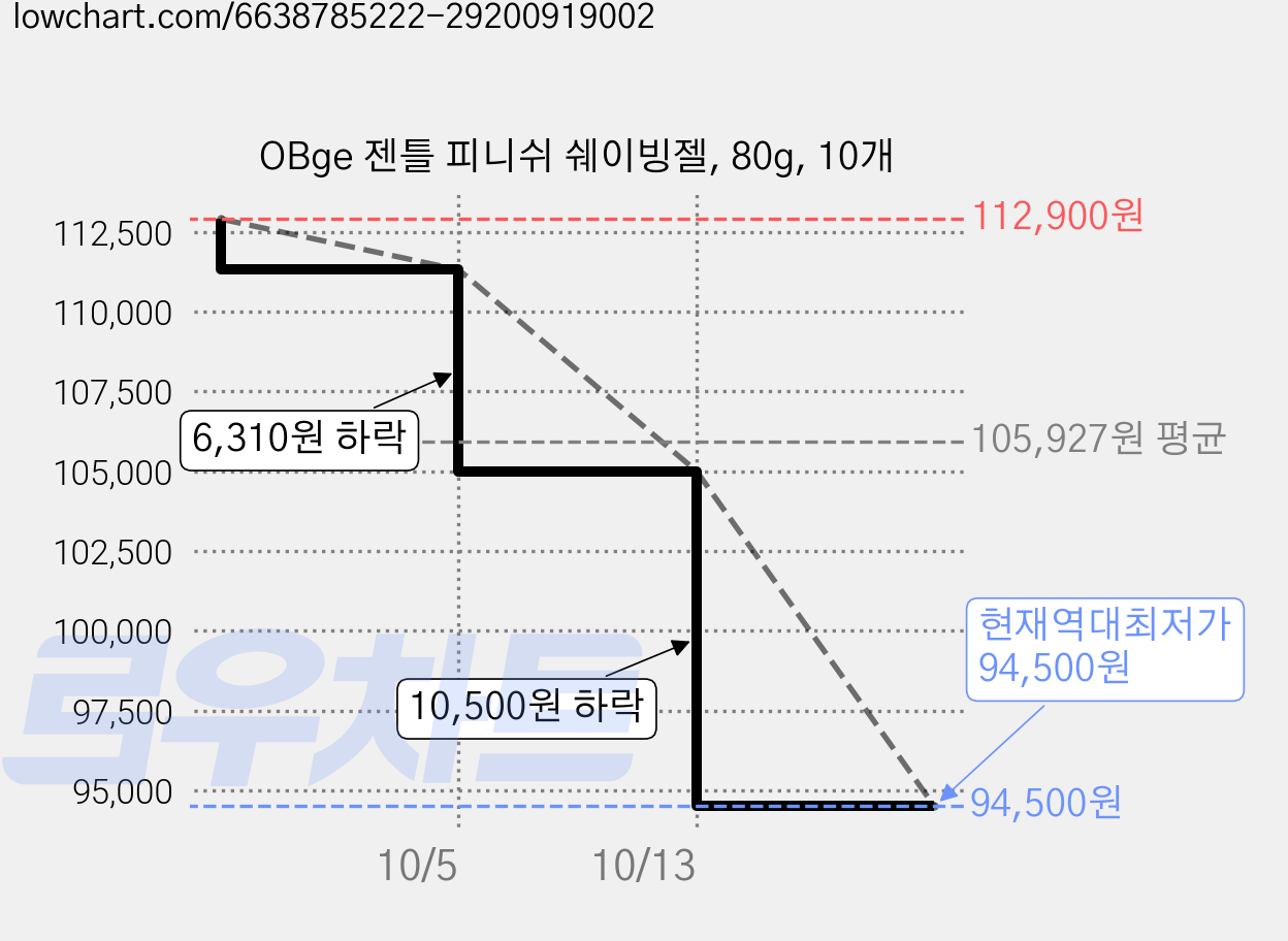 OBge 젠틀 피니쉬 쉐이빙젤, 80g, 10개 가격 변동 차트, 현재가 94,500원, 역대최저가