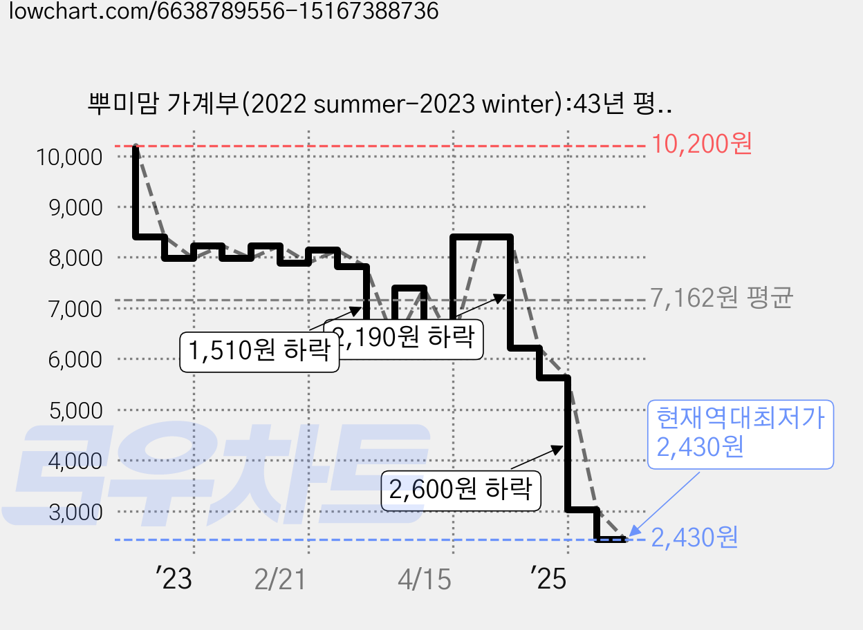 뿌미맘 가계부(2022 summer-2023 winter):43년 평생 신용카드 사용 No! 20년 가계부 노하우, 시원북스 가격 변동 차트, 현재가 2,430원, 역대최저가