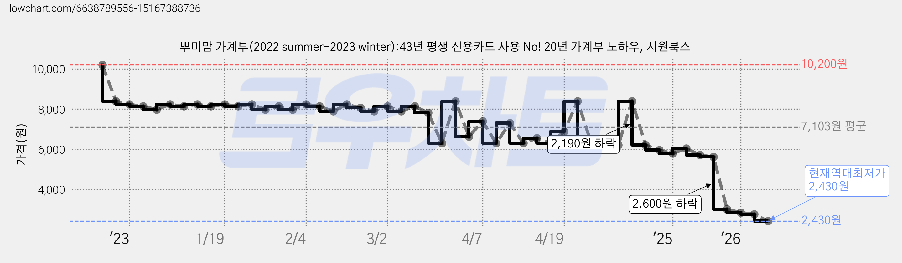 뿌미맘 가계부(2022 summer-2023 winter):43년 평생 신용카드 사용 No! 20년 가계부 노하우, 시원북스 가격 변동 차트, 현재가 2,430원, 역대최저가