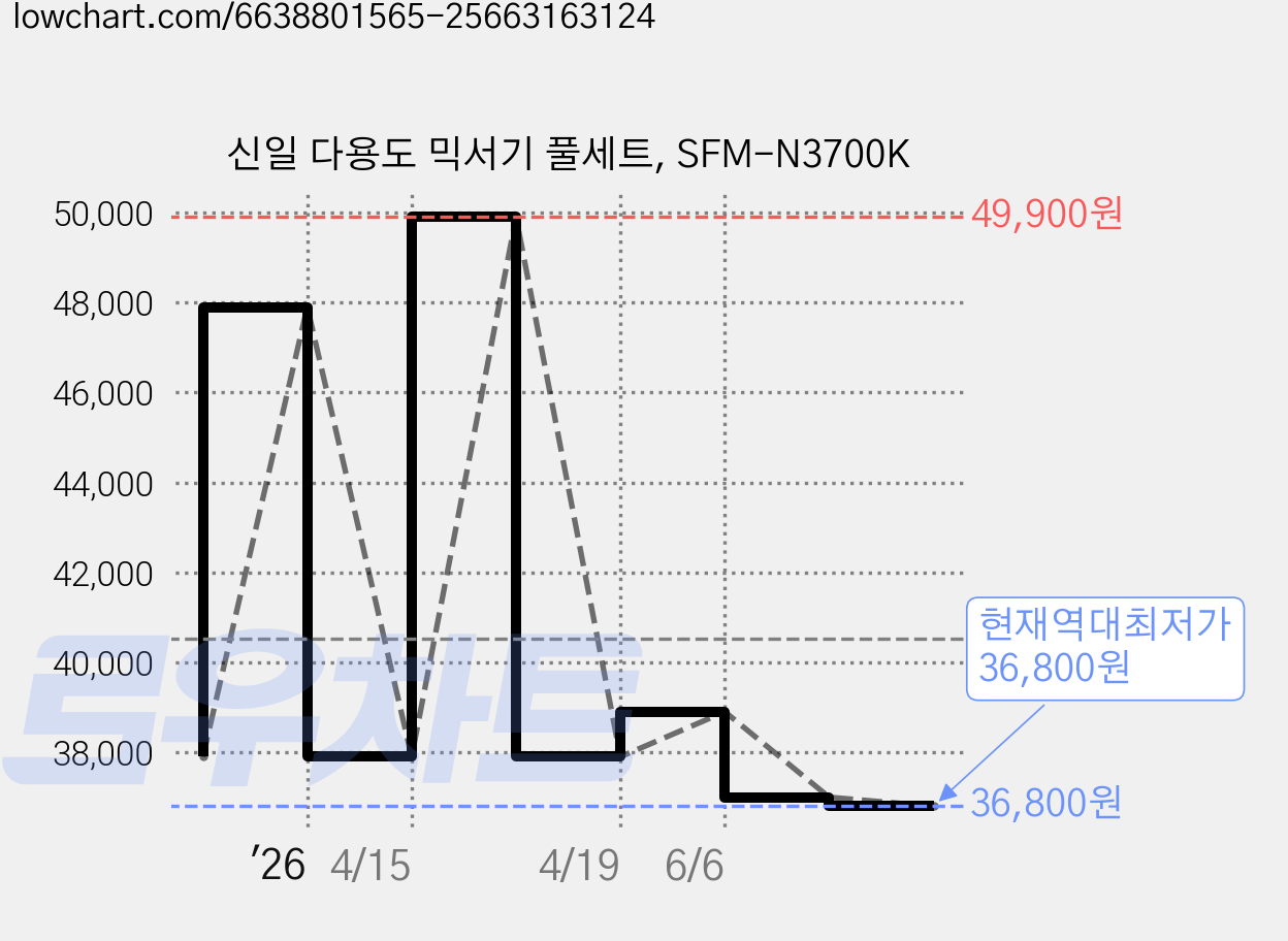 신일 다용도 믹서기 풀세트, SFM-N3700K 가격 변동 차트, 현재가 36,800원, 역대최저가